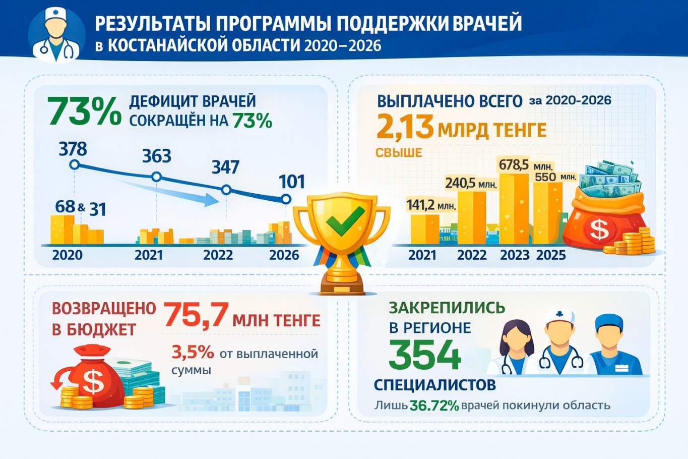 Депутаты Костанайского областного маслихата обсуждают вопрос повышения суммы социальной поддержки для медработников